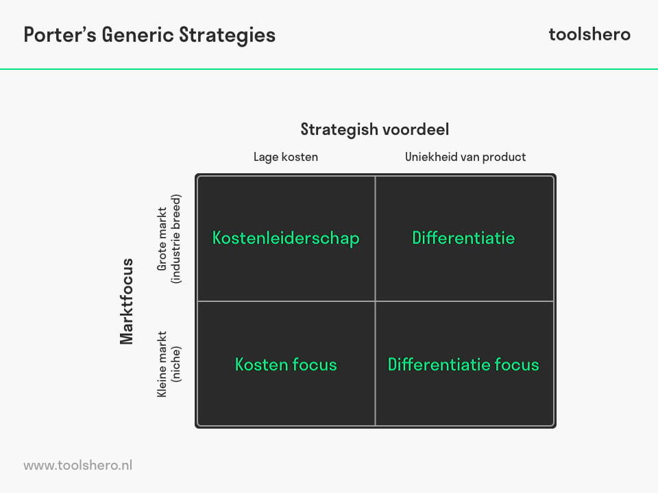 Michael Porter's Generic Strategies - toolshero