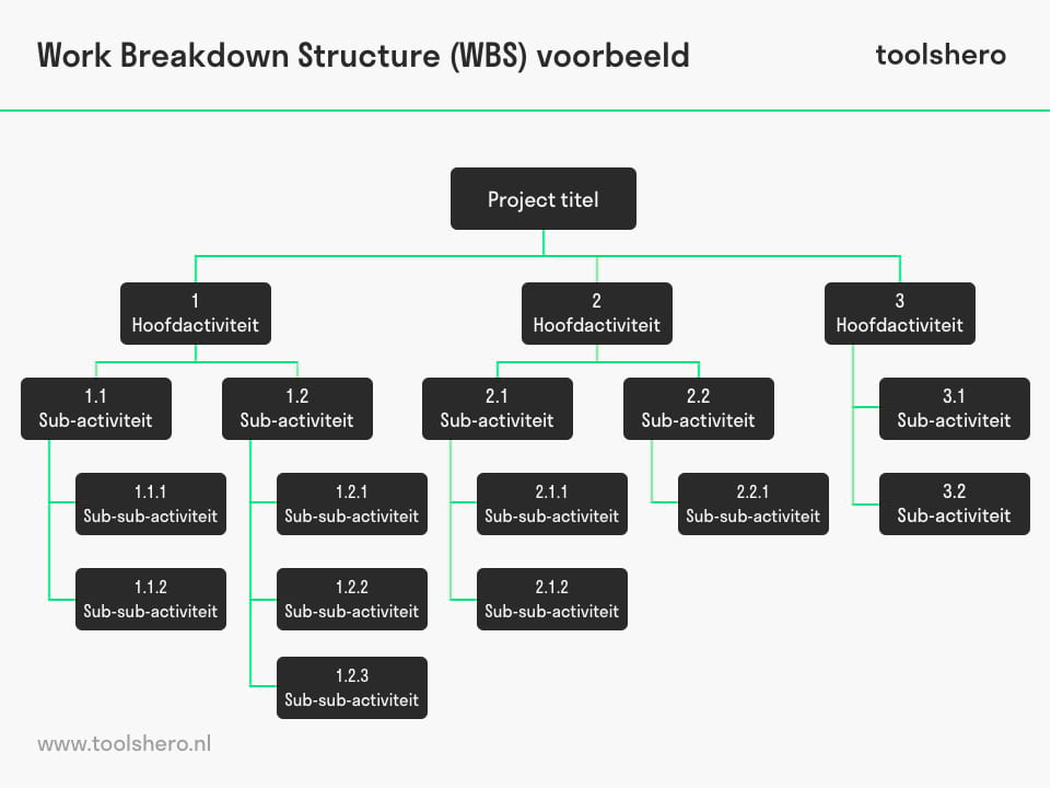 Work Breakdown Structure - Toolshero