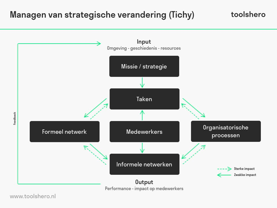 Managen van strategische verandering met het TPC model van Tichy - Toolshero