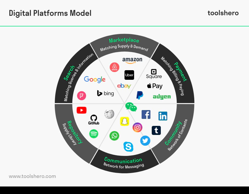 Digital Platform Map Conceptual Model | Toolshero