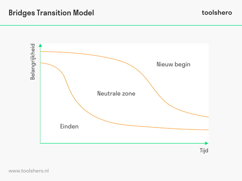 Bridges Transition Model (William Bridges) - Toolshero