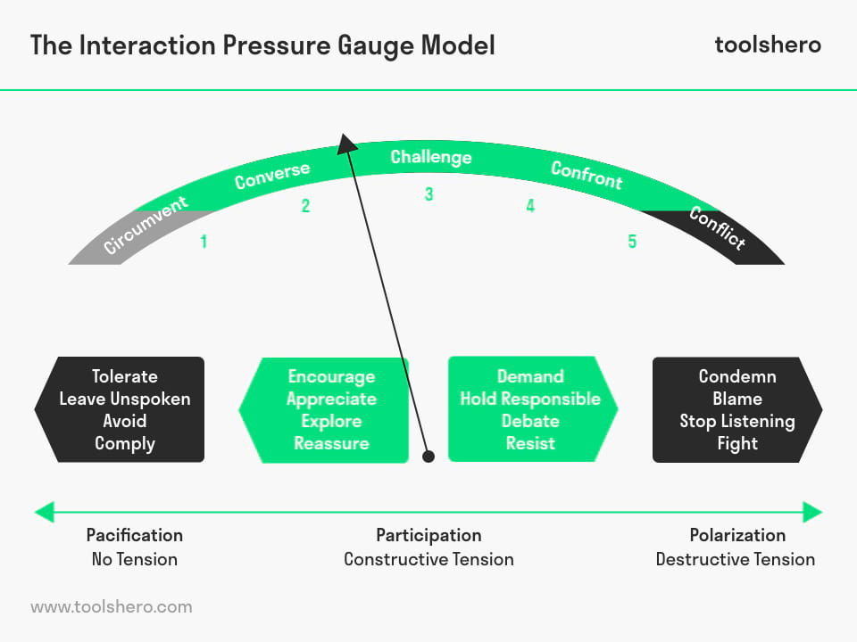 Interaction Pressure Gauge model - Toolshero