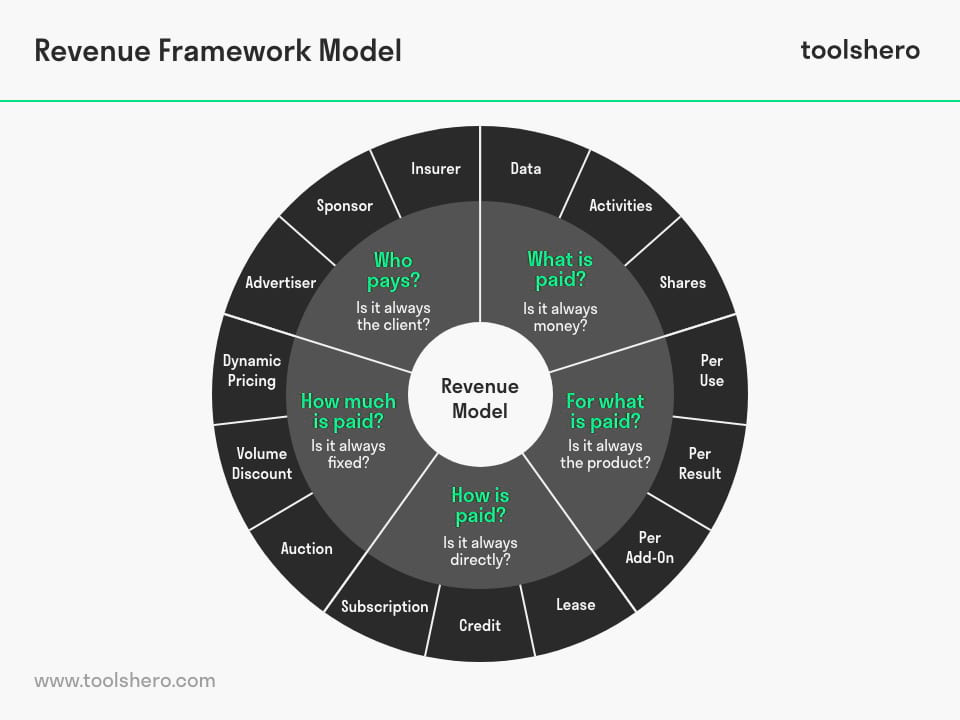 Revenue Model Framework overzicht - Toolshero