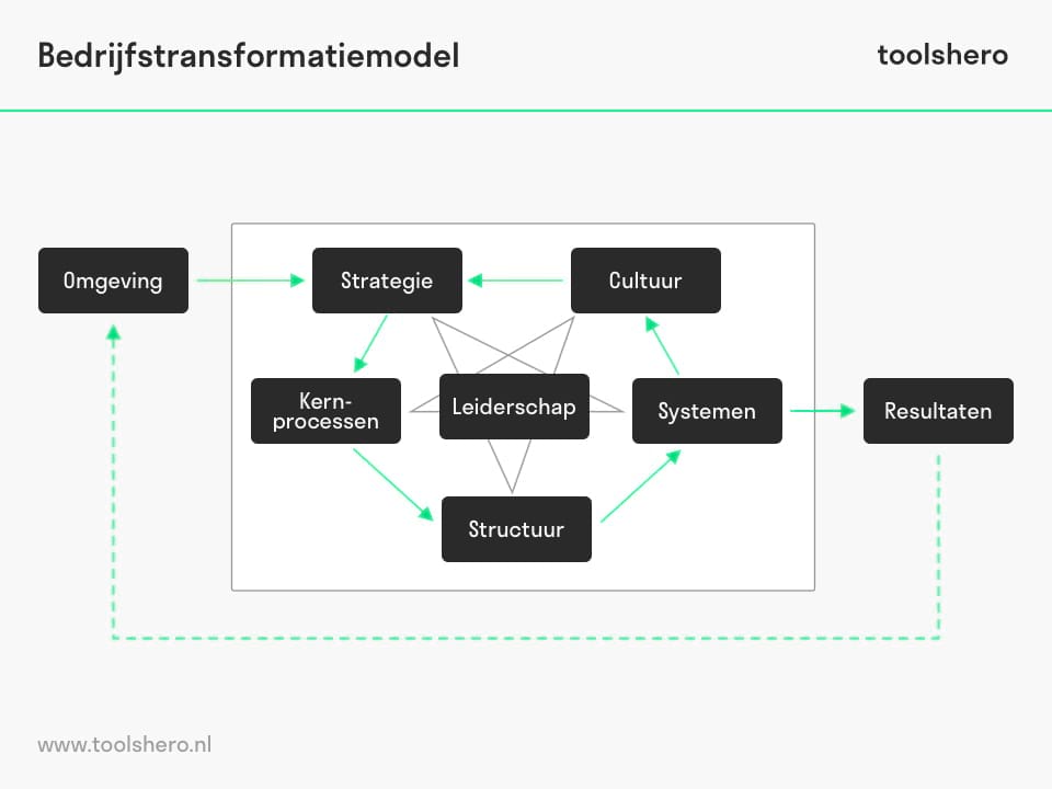 Bedrijfstransformatie model - toolshero