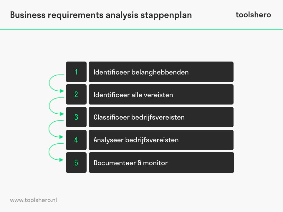 Business requirements analysis stappen - toolshero