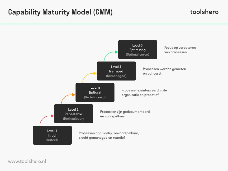 Capability Maturity model (CMM) - Toolshero