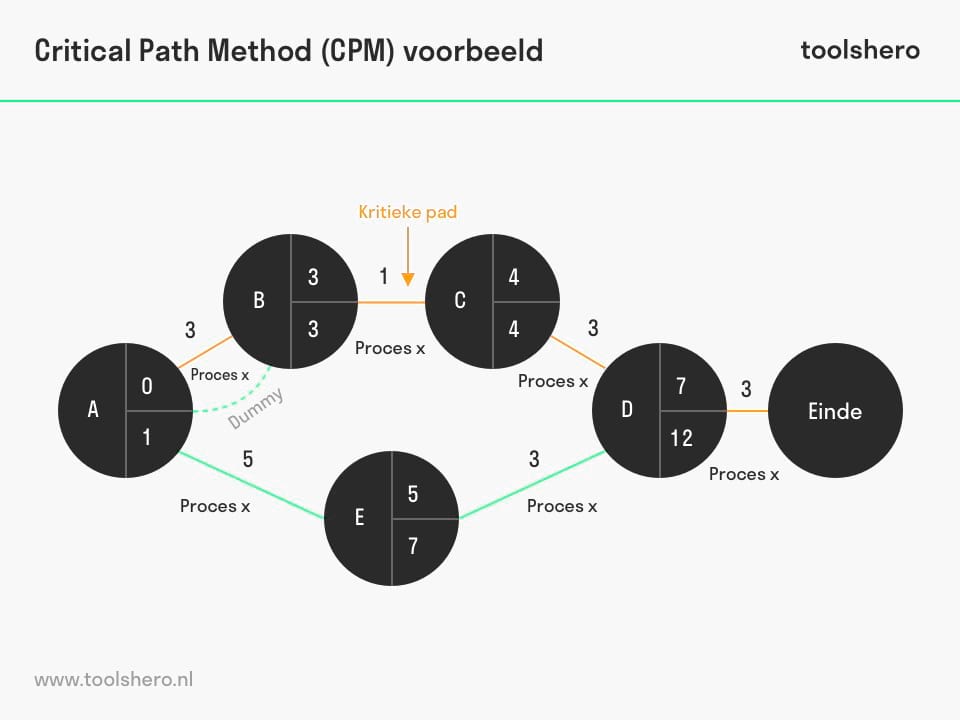 Critical Path Method voorbeeld - ToolsHero