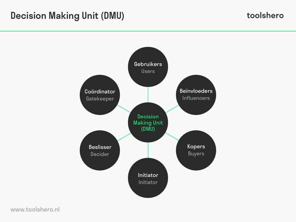 Decision Making Unit (DMU) van Philip Kotler - toolshero
