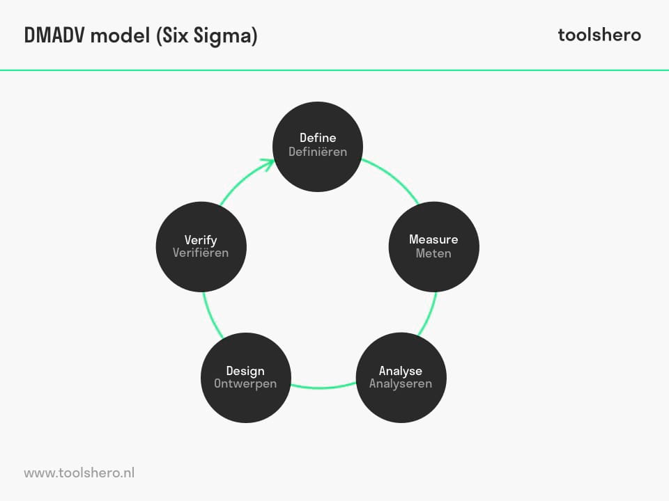 DMADV model / Six Sigma - toolshero