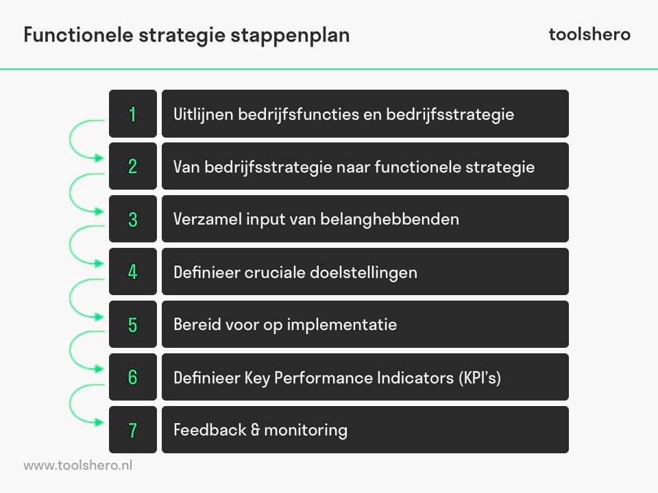 Functionele strategie stappen - toolshero