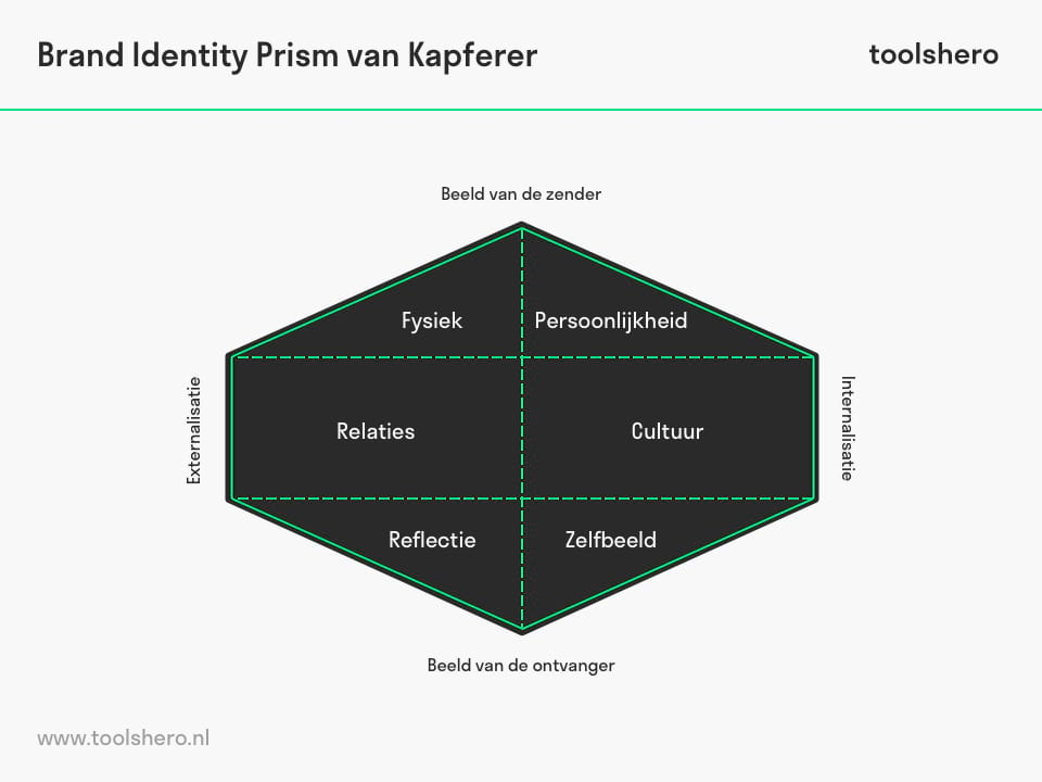 Kapferer brand identity prism model - toolshero