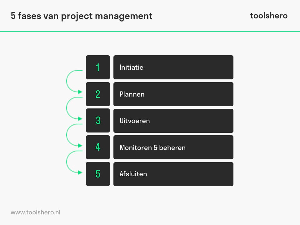 PMBOK 5 fasen project management - toolshero