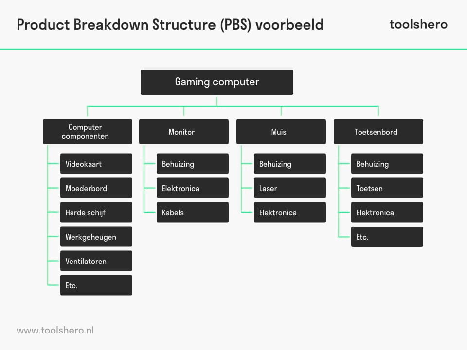 Project Breakdown Structure - toolshero