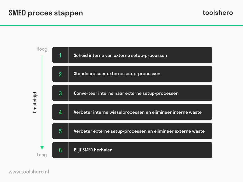 SMED proces stappenplan - Toolshero