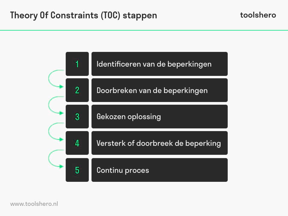 Theory Of Constraints (TOC) stappen - Toolshero