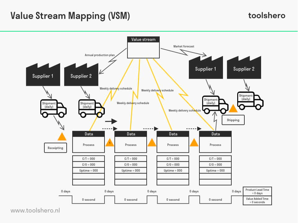 Value Stream Mapping (VSM) - Toolshero