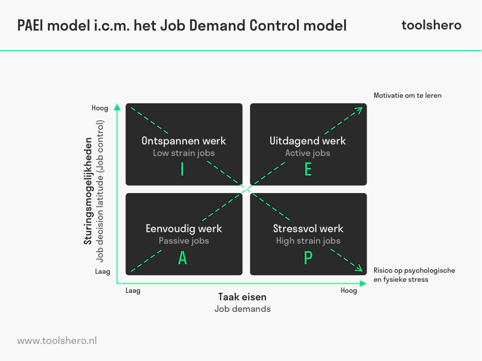 PAEI model versus Job demand model - Toolshero