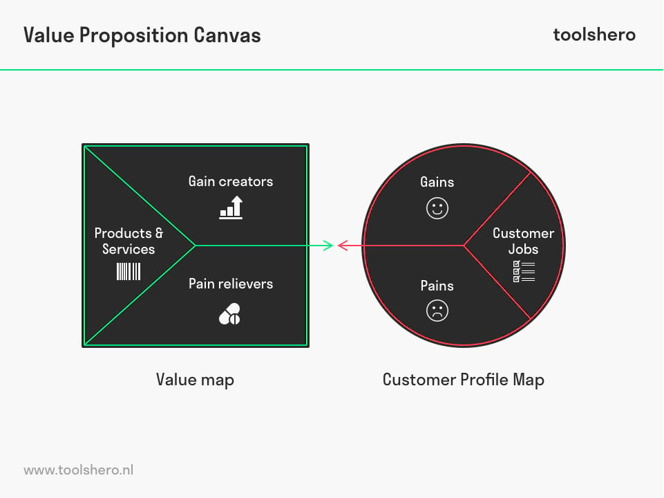 Value proposition canvas model - toolshero