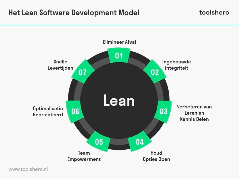 Lean Software Development principes - Toolshero