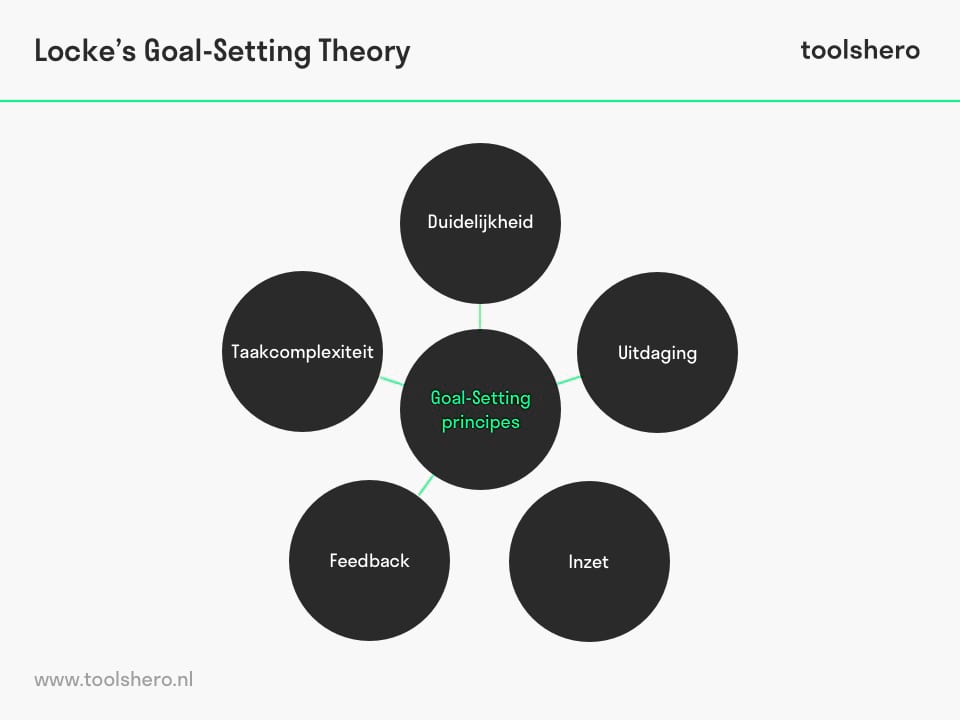 Locke goal setting theory - ToolsHero