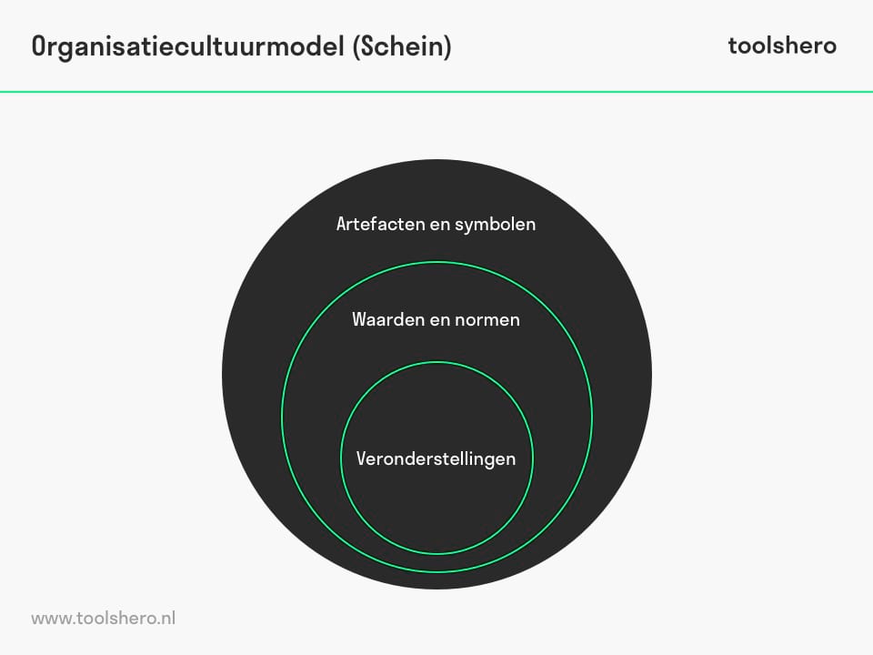 Organisatie cultuur model Schein - ToolsHero