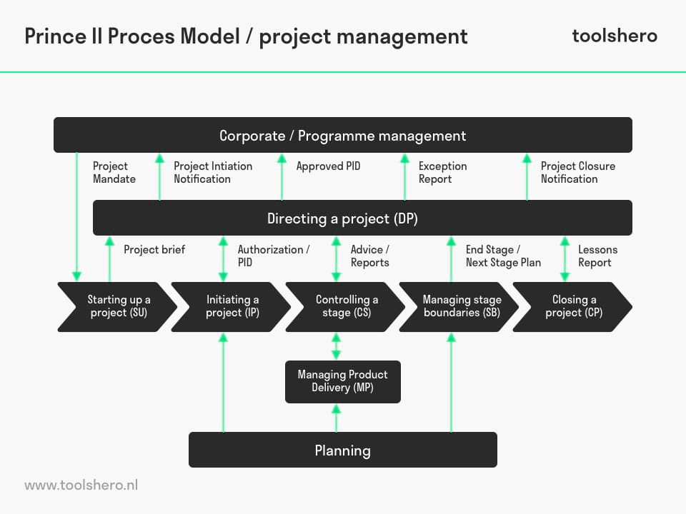 Prince2 proces model - Toolshero