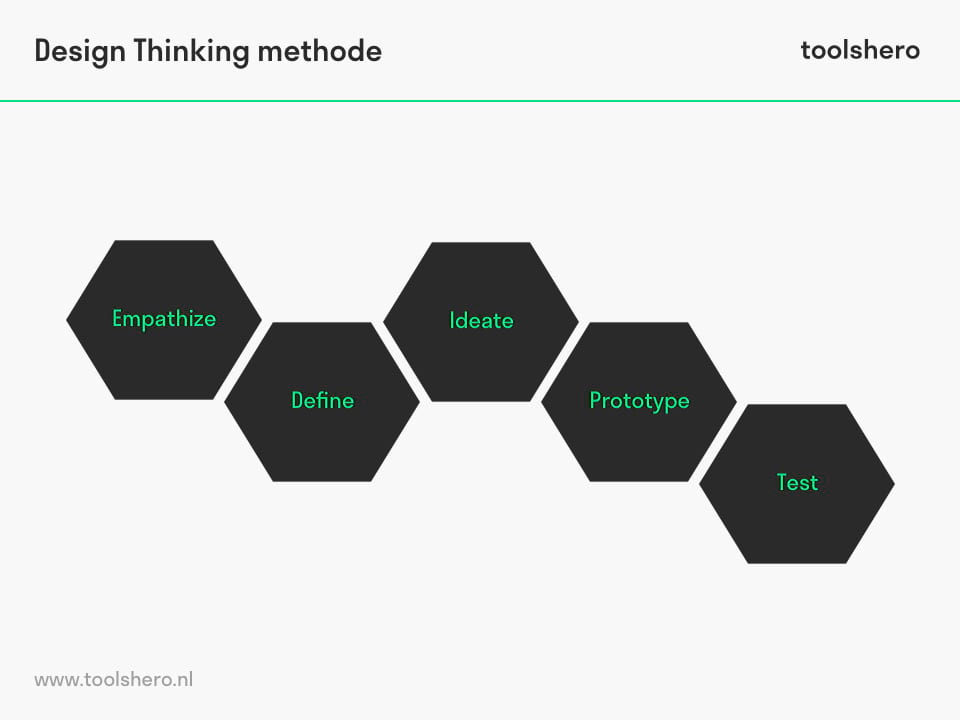 Design Thinking methode stappen - Toolshero