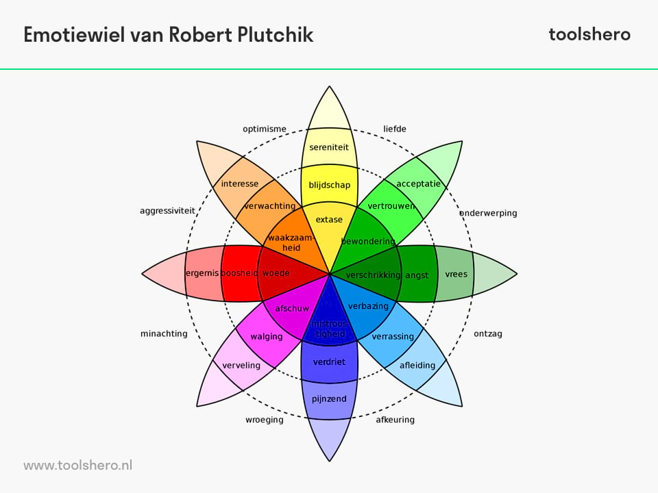 Emotiewiel model van Robert Plutchik - toolshero