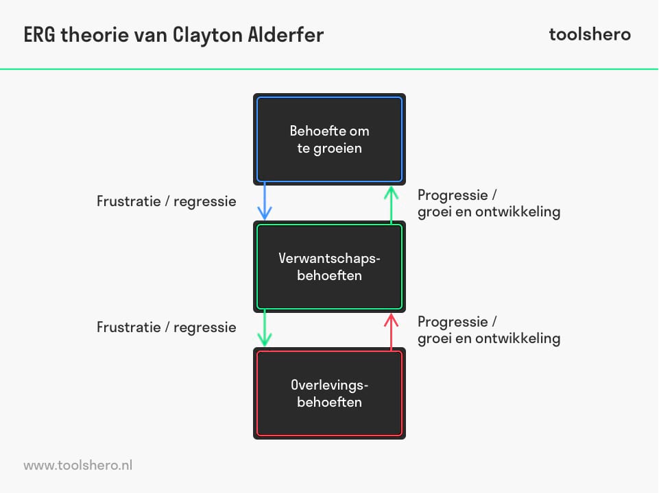ERG theorie van Clayton Alderfer - toolshero