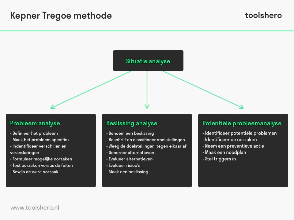 Kepner Tregoe methode model - toolshero