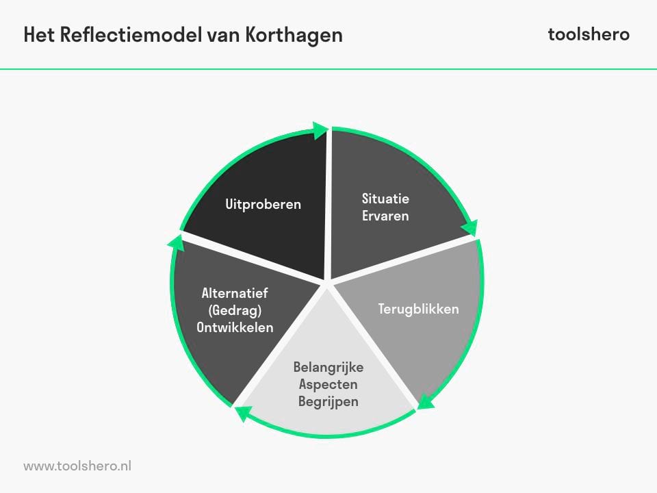 Reflectiemodel Van Korthagen - Toolshero