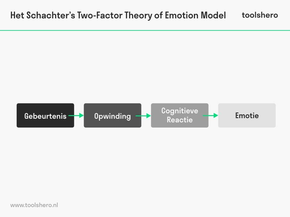 Schachter-Singer theorie model - Toolshero
