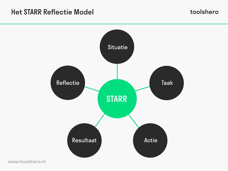 STARR reflectie methode - Toolshero