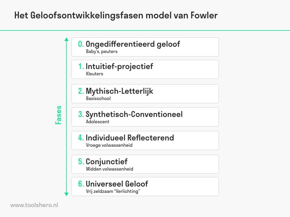 Fowler geloofsontwikkeling model fasen - Toolshero