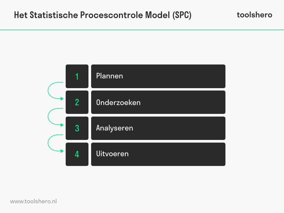 statistische procescontrole model - Toolshero