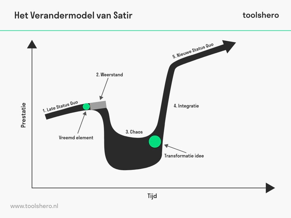 The Satir change management model - Toolshero