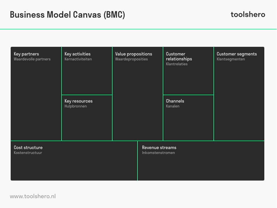 Business model canvas voorbeeld - toolshero