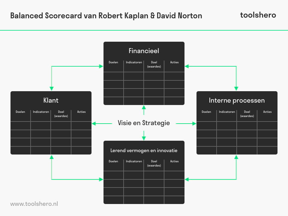 Balanced Scorecard model - Toolshero