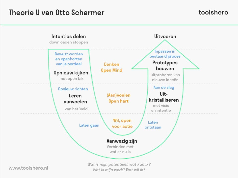 Theorie U van Otto Scharmer - Toolshero