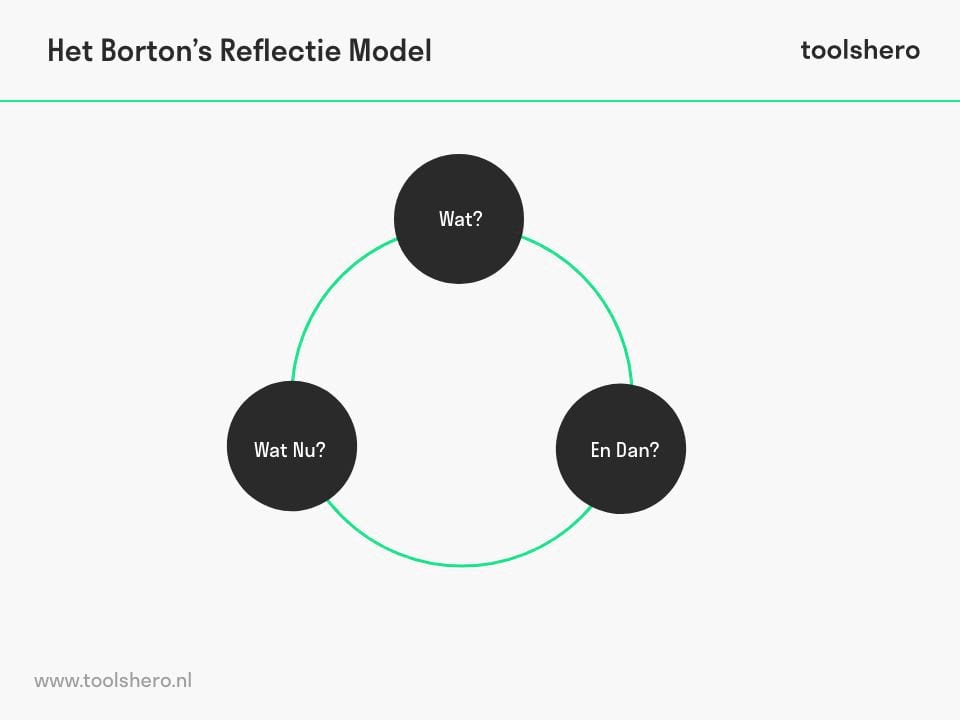 Borton’s model of reflection - Toolshero