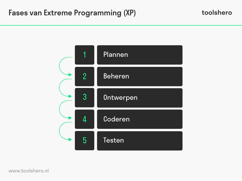 Extreme programmering planning fasen - toolshero