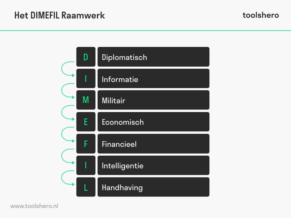 DIMEFIL Raamwerk - Toolshero