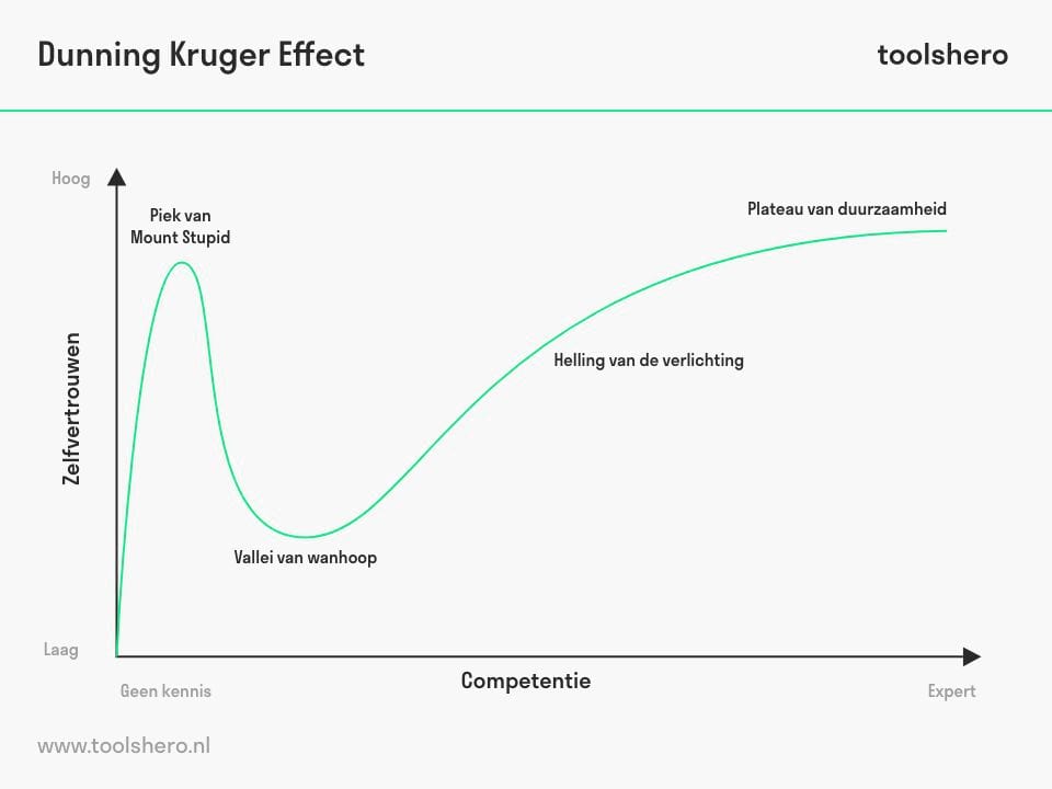 Dunning Kruger effect diagram - Toolshero