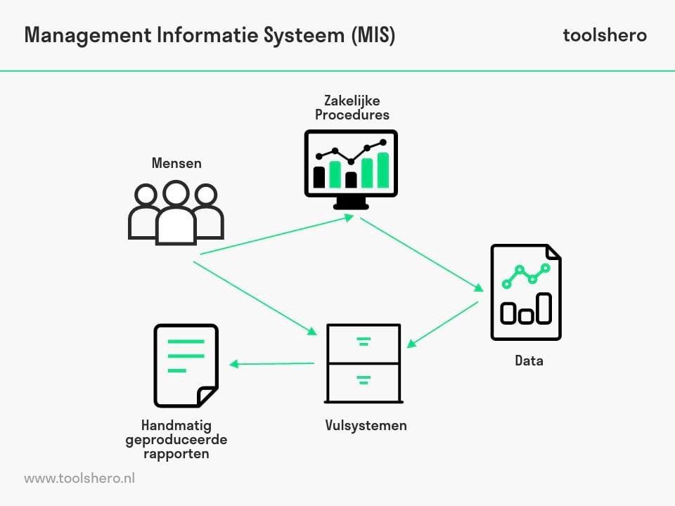 management informatie systeem voorbeeld - Toolshero