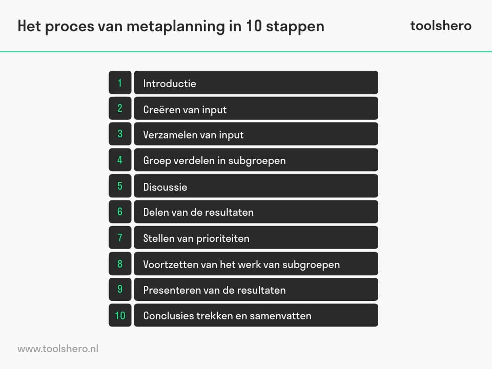 Metaplanning proces - Toolshero