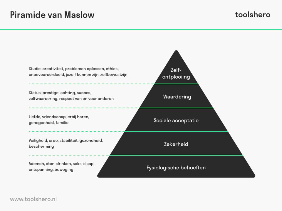 Piramide van Maslow uitleg - Toolshero