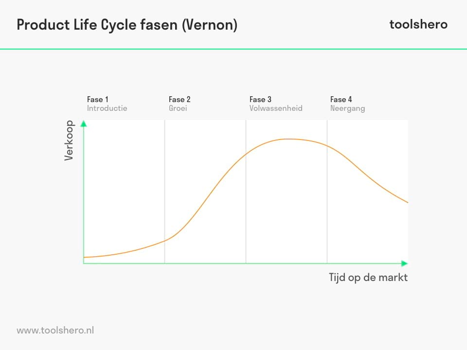 Product Life Cycle fasen van Raymond Vernon - toolshero
