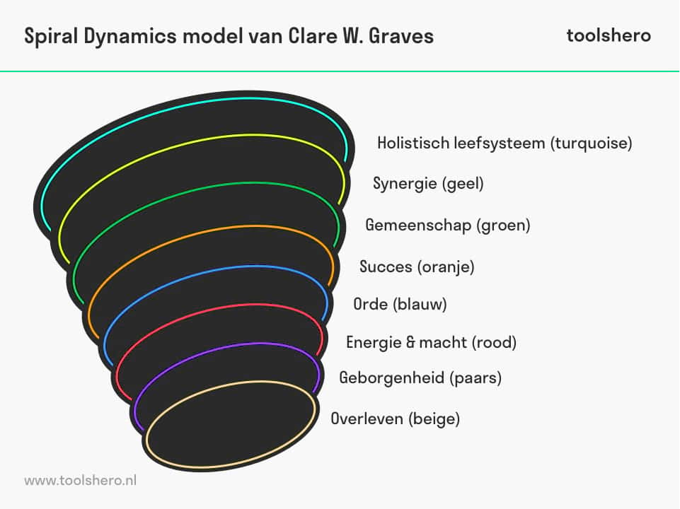 Spiral Dynamics model van Clare Graves - Toolshero