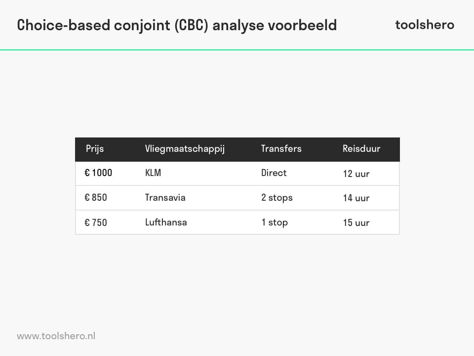 Choice Based Conjoint CBC Analyse voorbeeld - Toolshero