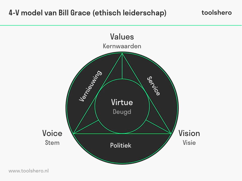 Ethisch leiderschap model (Grace) - Toolshero